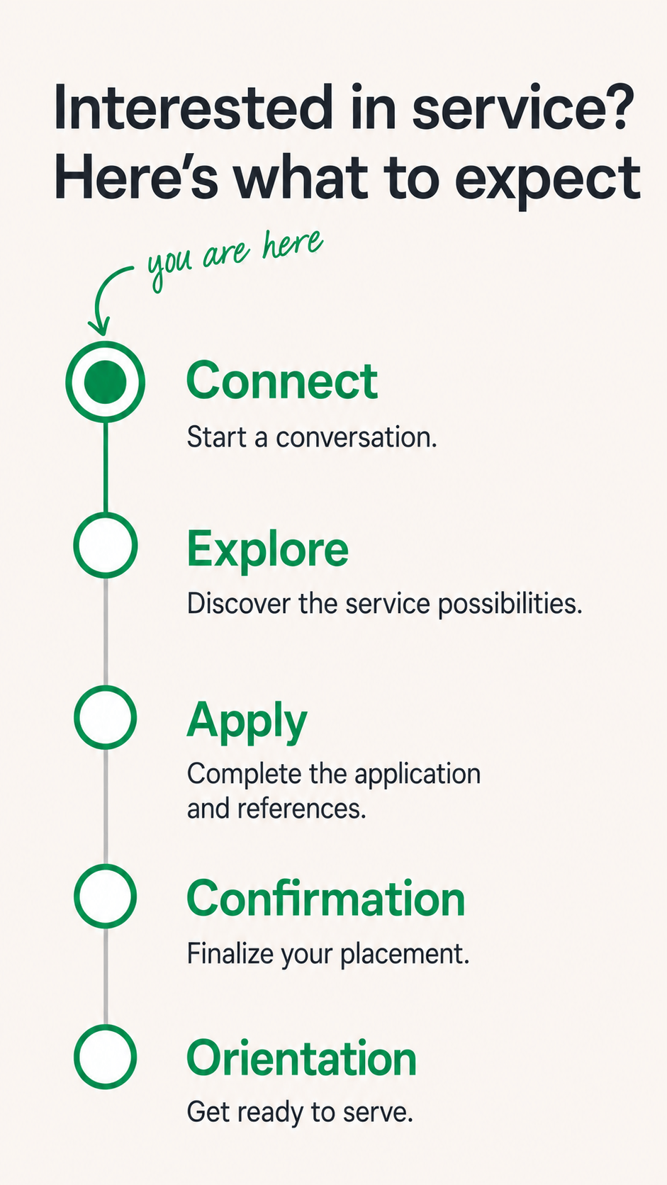 Interested in service? The process begins with Connect, followed by Explore, Apply, Confirmation and Orientation.