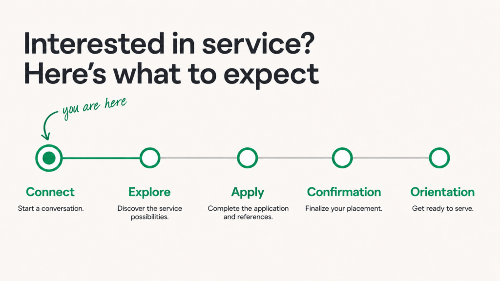 Interested in service? The process begins with Connect, followed by Explore, Apply, Confirmation and Orientation.